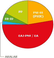Representacin grfica de los datos electorales de Gipuzkoa