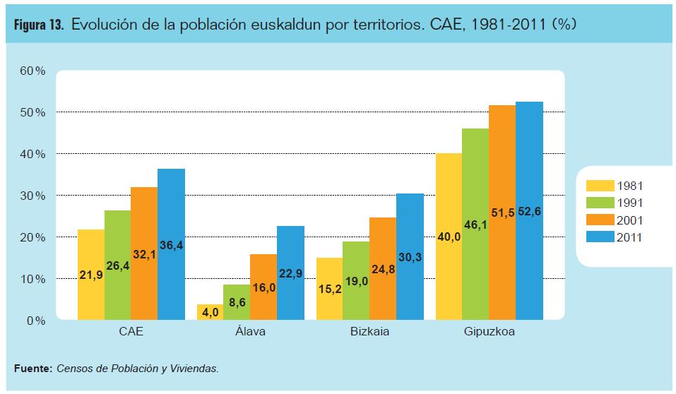 Evolucin de la poblacin euskaldun por territorios. CAE, 1981-2011 (%)
