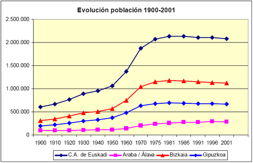 Grfico en el que se describe la evolucin de la poblacin en la C.A. de Euskadi y en sus diferentes provincias durante el siglo XX