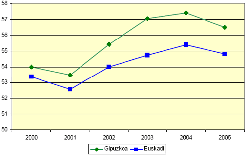 Grfico que compara la tasa de actividad entre Gipuzkoa y la C.A de Euskadi desde el 2000 al ao 2005
