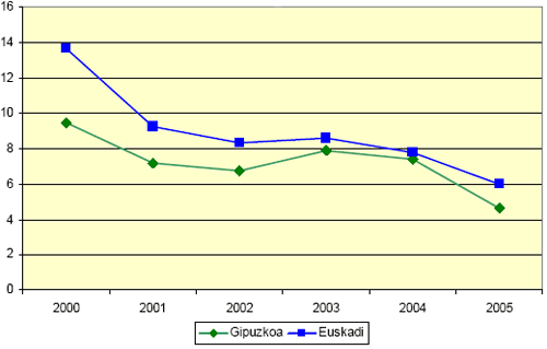 Grfico que compara la tasa de paro entre Gipuzkoa y la C.A de Euskadi desde el 2000 al ao 2005