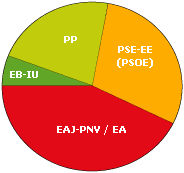 Representación gráfica de los datos electorales de la comarca Donostialdea