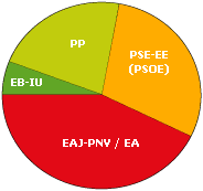 Donostialdea eskualdeko hauteskundeetako datuak grafikoan irudikatuak