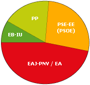 Bidasoa eskualdeko hauteskundeetako datuak grafikoan irudikatuak