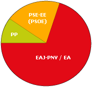 Representacin grfica de los datos electorales de la comarca Oria