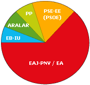 Representación gráfica de los datos electorales de la comarca Deba Urola