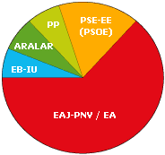 Representacin grfica de los datos electorales de la comarca Deba Urola