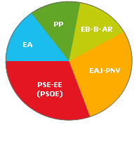 Representacin grfica de los datos electorales de Gipuzkoa