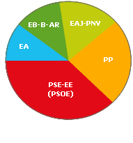 Representacin grfica de los datos electorales de la comarca Donostialdea