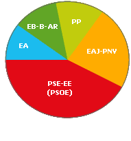 Representacin grfica de los datos electorales de la comarca Bidasoa Oiartzun