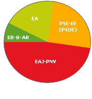 Oria eskualdeko hauteskundeetako datuak grafikoan irudikatuak