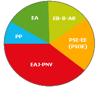 Deba Urola eskualdeko hauteskundeetako datuak grafikoan irudikatuak