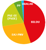 Representacin grfica de los datos electorales de Gipuzkoa