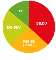 Donostialdea eskualdeko hauteskundeetako datuak grafikoan irudikatuak