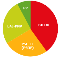 Bidasoa eskualdeko hauteskundeetako datuak grafikoan irudikatuak