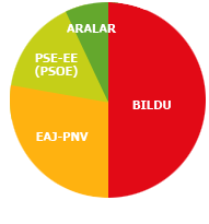 Representacin grfica de los datos electorales de la comarca Deba Urola