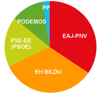 Representación gráfica de los datos electorales de Gipuzkoa