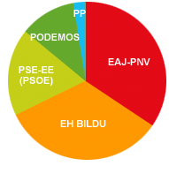 Representacin grfica de los datos electorales de Gipuzkoa