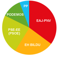 Representación gráfica de los datos electorales de la comarca Donostialdea