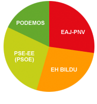 Representacin grfica de los datos electorales de la comarca Bidasoa Oiartzun