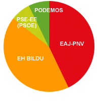 Representación gráfica de los datos electorales de la comarca Deba Urola