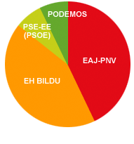 Representacin grfica de los datos electorales de la comarca Deba Urola