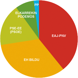 Gipuzkoako hauteskundeetako datuak grafikoan irudikatuak