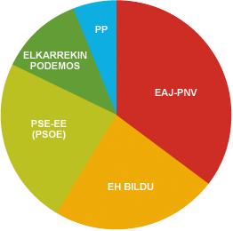 Donostialdea eskualdeko hauteskundeetako datuak grafikoan irudikatuak