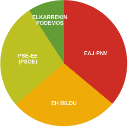 Bidasoa eskualdeko hauteskundeetako datuak grafikoan irudikatuak