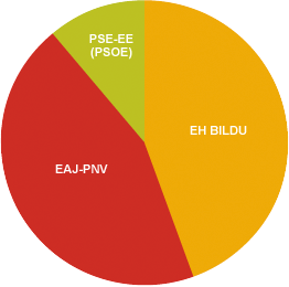Representación gráfica de los datos electorales de la comarca Oria