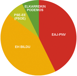 Deba Urola eskualdeko hauteskundeetako datuak grafikoan irudikatuak