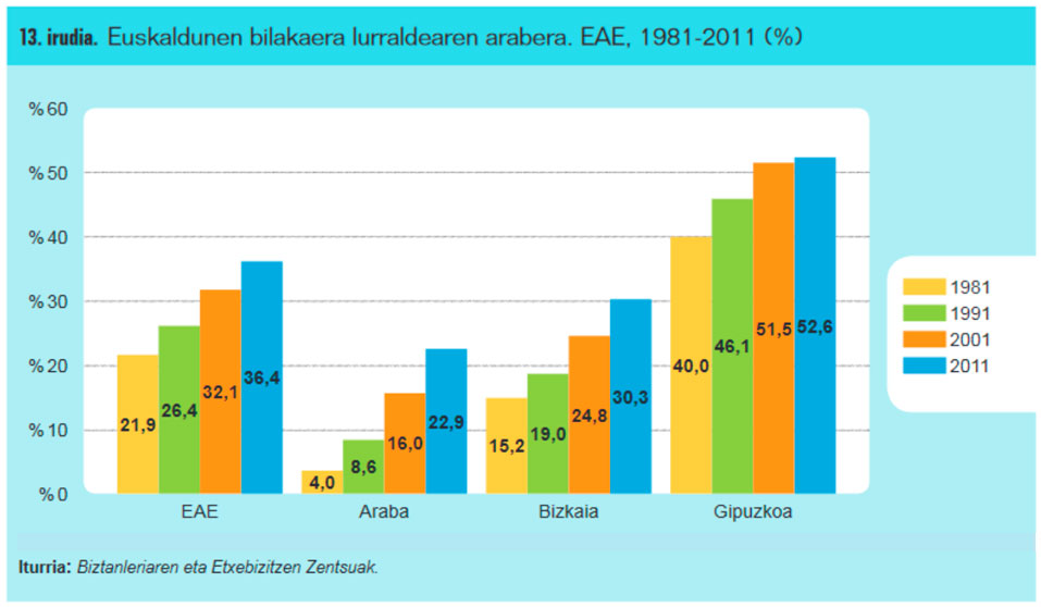 Euskaldunen bilakaera lurraldearen arabera. EAE, 1981-2011 (%)