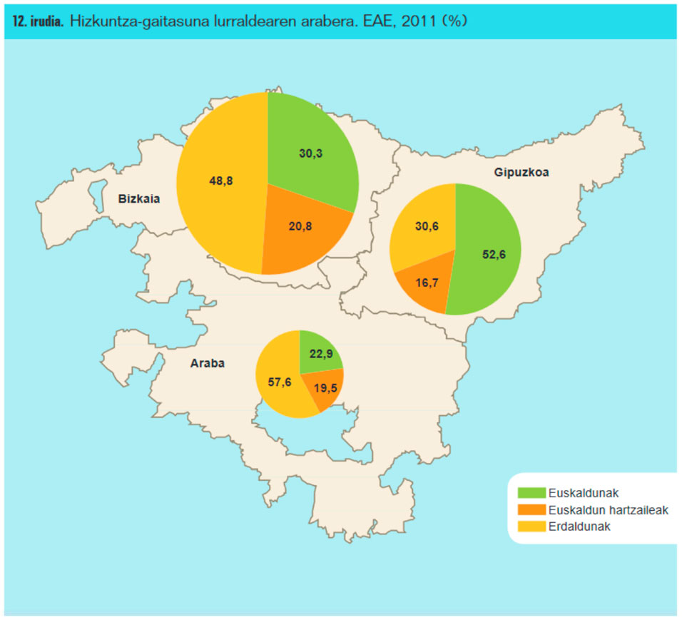 Hizkuntza-gaitasunalurraldearen arabera. EAE, 2011 (%)