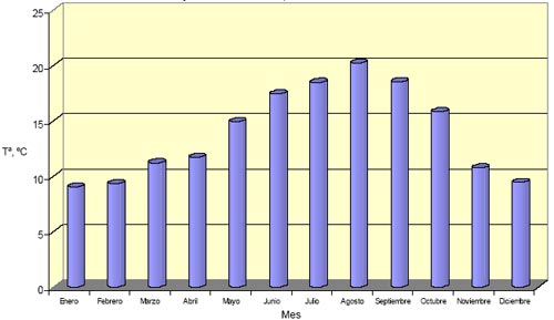 Grfico de las temperaturas medias, mes a mes