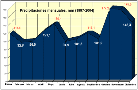 Grfico de la media de las precipitaciones mensuales