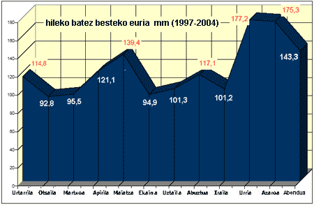 Grafikoa: hileko batez besteko euria