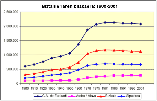 Grafikoa: Euskal Autonomia Erkidegoko eta probintzietako biztanleriaren bilakaera XX. mendean