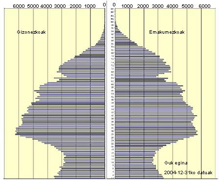 Grafikoa: emakumezkoen eta gizonezkoen biztanleriaren egitura XX. mendean