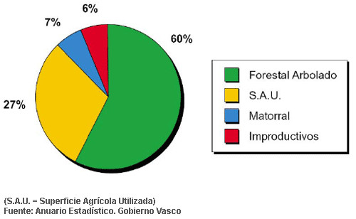 Gráfico que describe la distribución de la superficie agrícola, forestal, improductiva etc. en Gipuzkoa