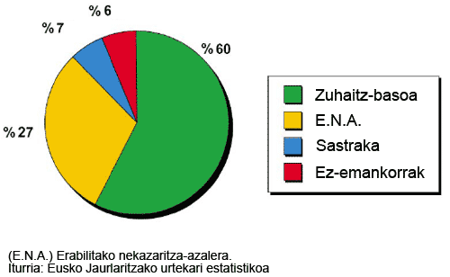 Gipuzkoako azaleraren banaketaren grafikoa: nekazaritza, basoa, ez-emankorra...