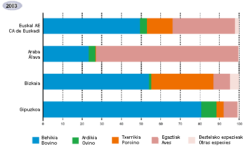 Grfico que describe las diferentes producciones ganaderas en la C.A de Euskadi y en las diferentes provincias