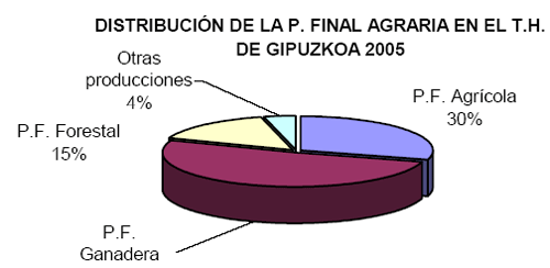 Gráfico que describe la producción agraria en Gipuzkoa en el 2005