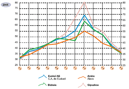 Gráfico que describe la estancia media del turismo durante el 2005 en la C.A. de Euskadi y sus diferentes provincias