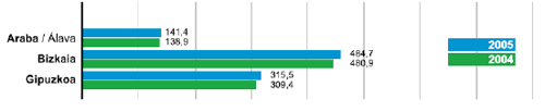 Grfico que compara la poblacin ocupada en los aos 2004 y 2005 en las tres provincias de la C.A. de Euskadi